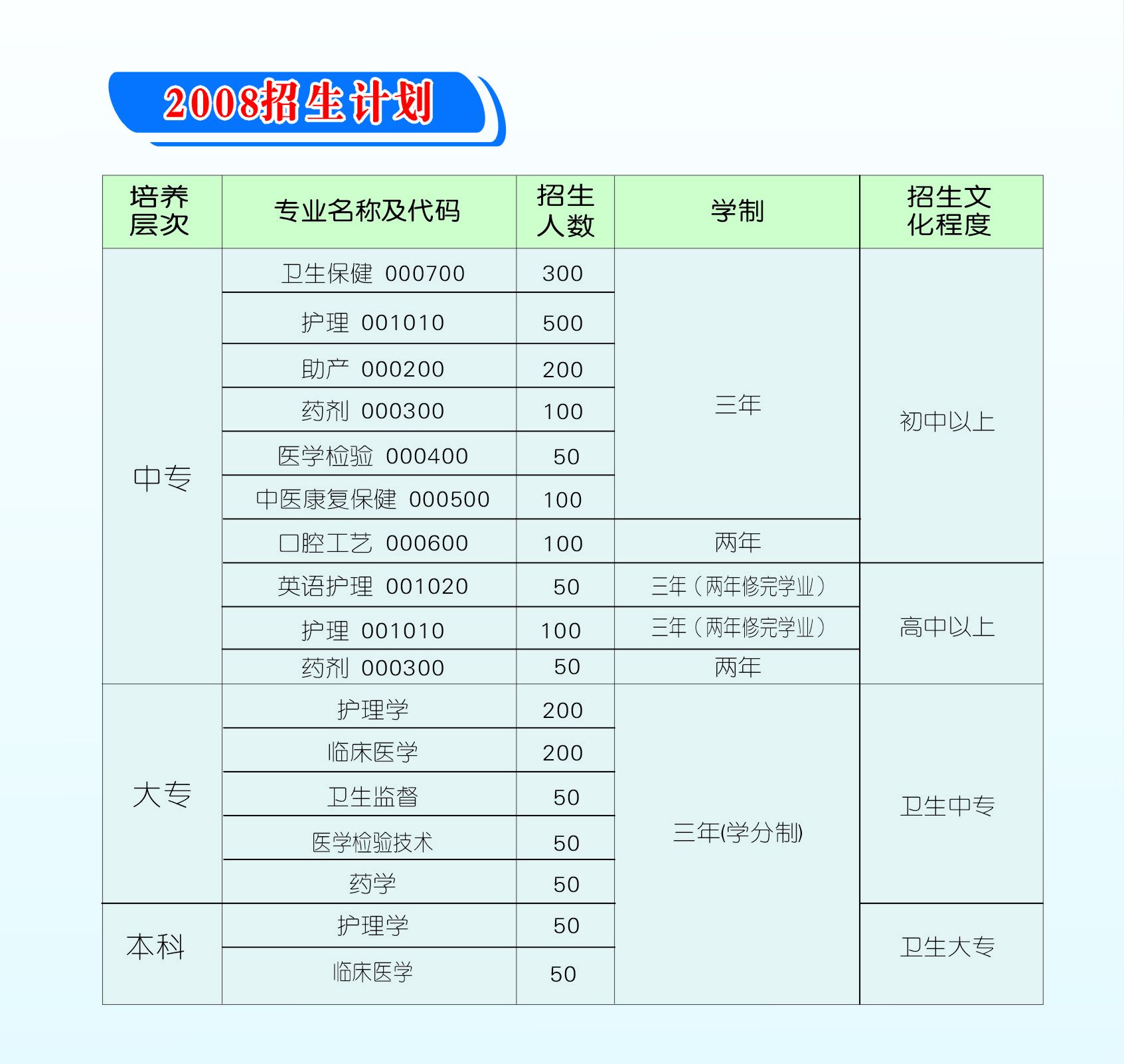 2008年秋季中專招生計(jì)劃(圖1)